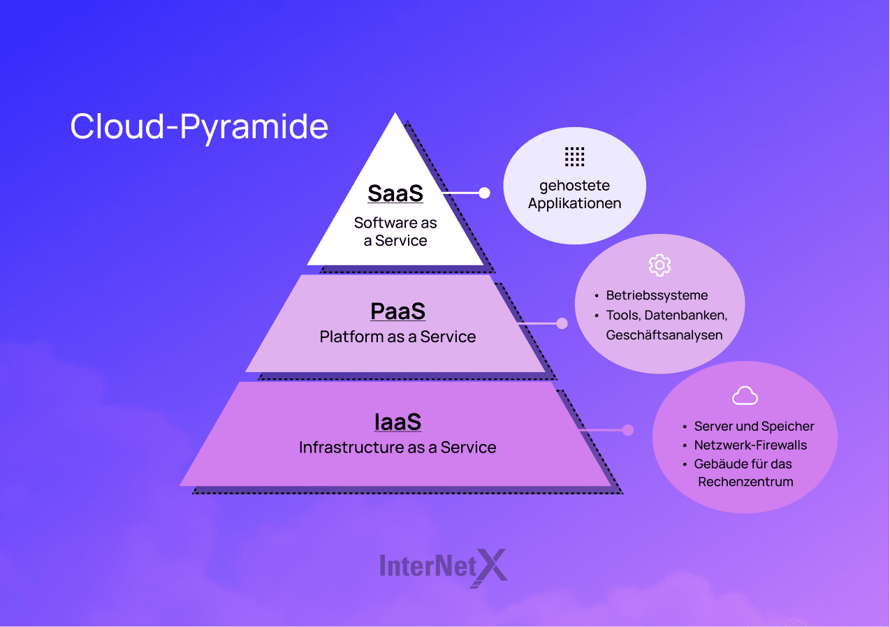 Die Cloud-Pyramide ist ein Modell, das die verschiedenen Schichten der Cloud-Computing-Architektur darstellt. Diese Schichten (SaaS, PaaS, IaaS) sind in einer pyramidenartigen Struktur angeordnet und stellen die verschiedenen Abstraktionsebenen von der physischen Infrastruktur bis hin zu den Anwendungen dar.