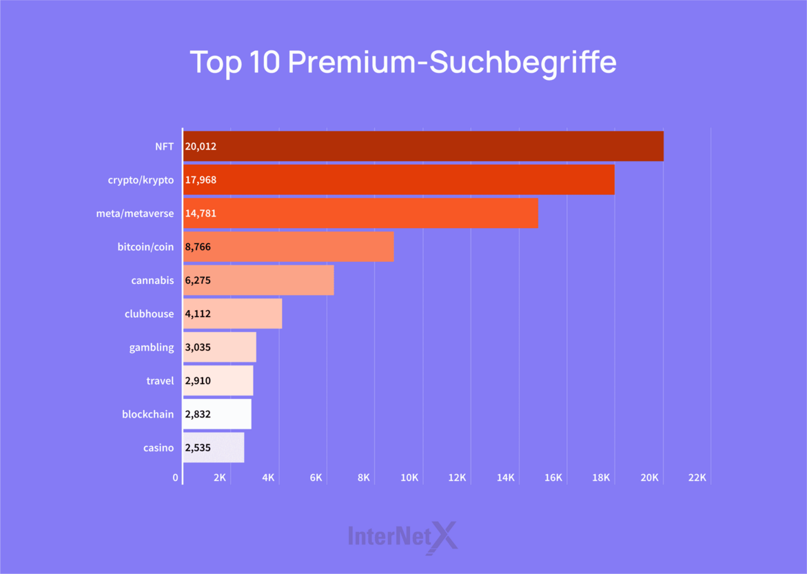 Balkenchart mit Top 10 Premium-Suchbegriffe 