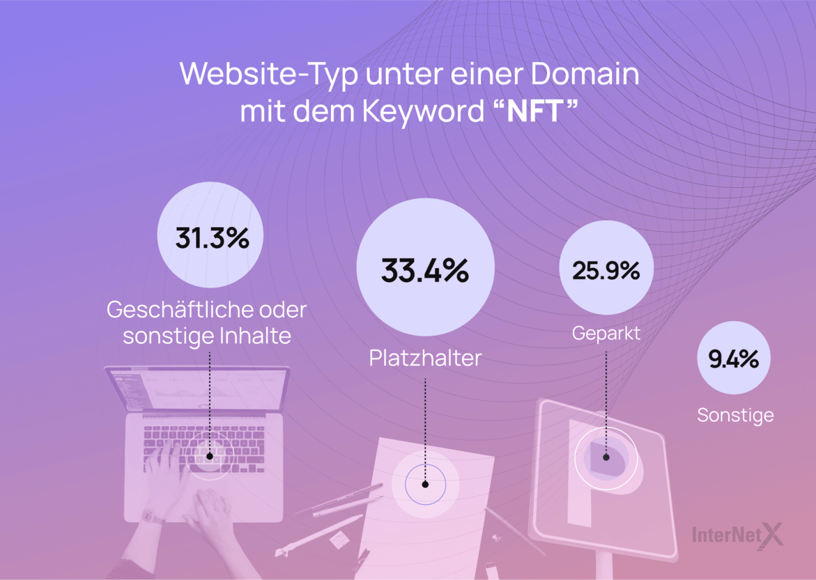 Grafik über die Nutzung von NFT in Keywords von Domains