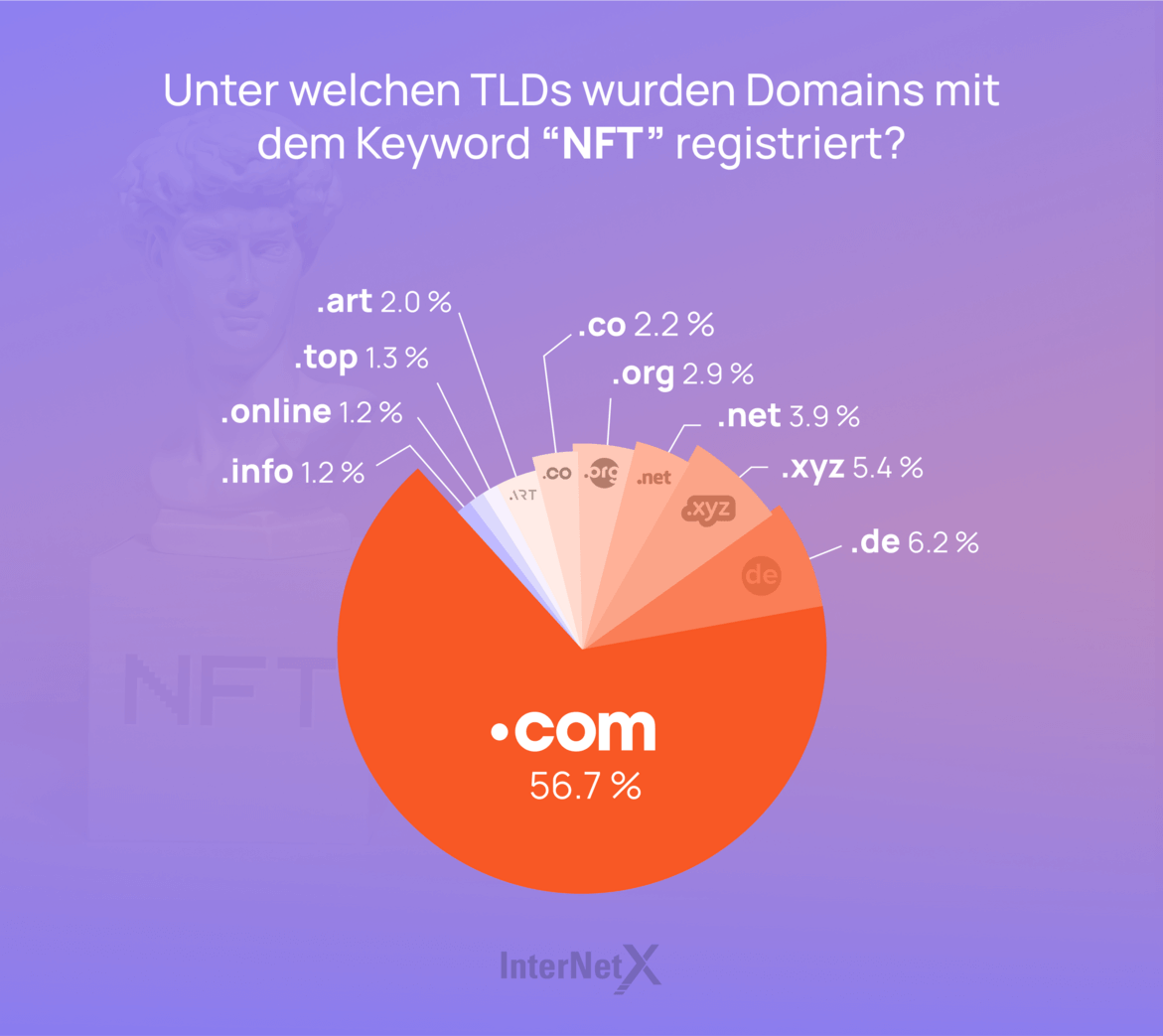 Kreisdiagramm mit TLDs mit Keyword NFT. .com hat den größten Anteil von 56,7 %