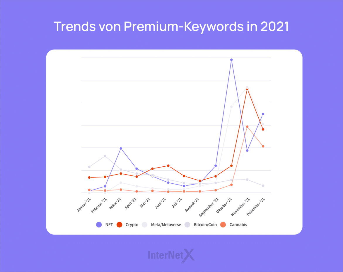 Linienchart Trends von Premium-Keywords in 2021