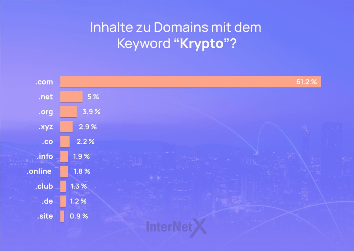 Inhalte zu Domains mit dem Keyword Krypto dargestellt in einem Barchart. .com ist Spitzenreiter mit 61.2%