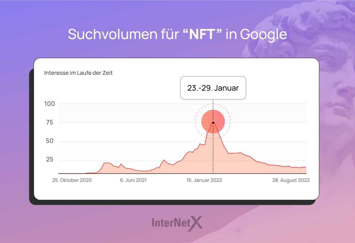 Suchvolumen für NFT in Google Trends YoY 2021 bis 2022