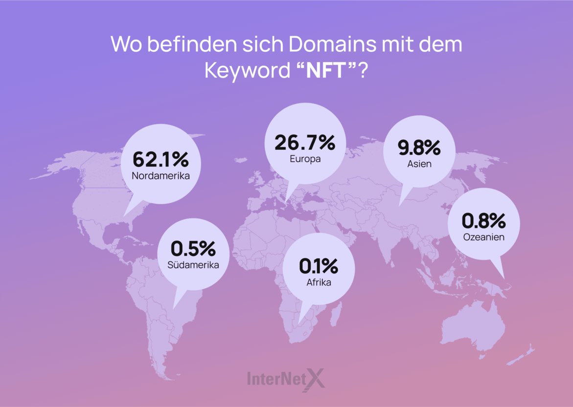 Weltkarte mit prozentualen Angaben darüber, wo sich die meisten Domains mit NFT als Keyword befinden. 26.7% in Europa. 62.1% in Nordamerika