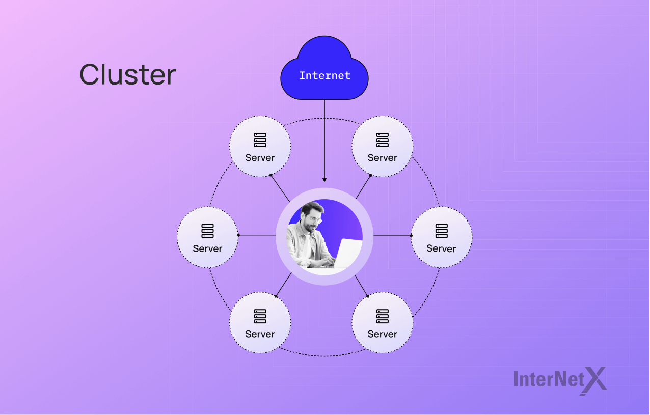 Beim Cloud Computing bezieht sich eine Clusterstruktur auf eine Gruppe miteinander verbundener Server, die zusammenarbeiten, um Leistung, Zuverlässigkeit und Skalierbarkeit zu verbessern. Diese mit dem Internet verbundenen Server verteilen die Arbeitslast unter sich.