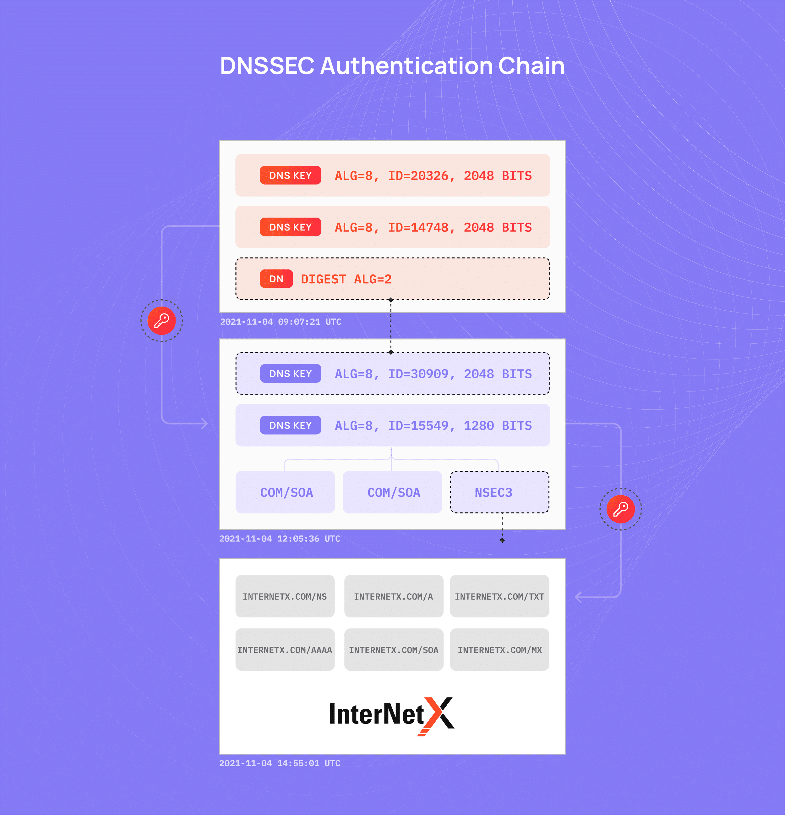 Inforgrafik über eine DNSSEC Authentifizierungskette am Beispiel von internetx.com