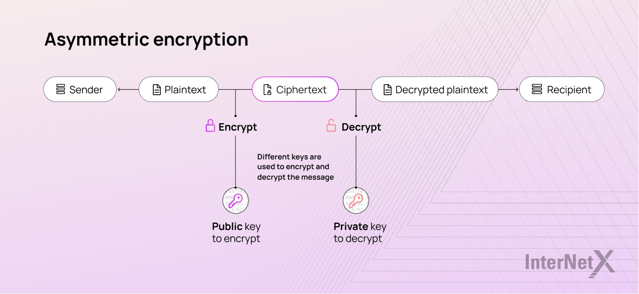 Asymmetric encryption uses two keys: one for encryption (public key) and another for decryption (private key). This method allows secure communication between parties without sharing a secret key, as the public key can be openly distributed while the private key remains confidential.