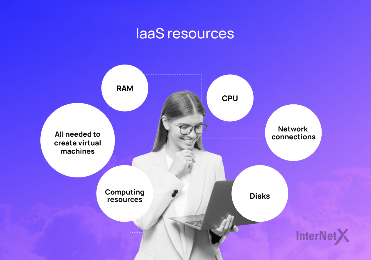 IaaS resources RAM CPU hard disk network connections computing resources elements to create virtual machines.