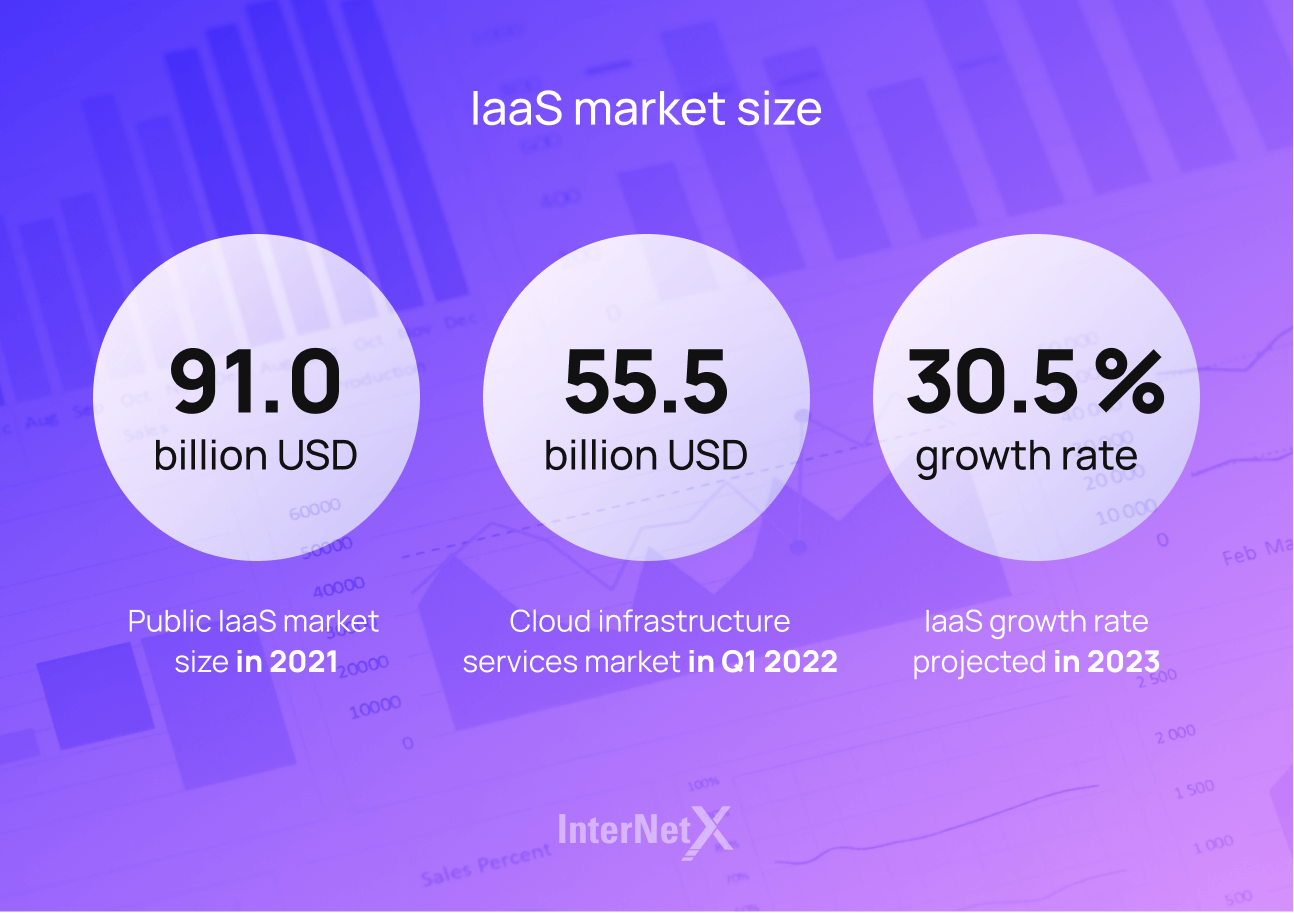 91 M USD is the public IaaS market size in 2021. The IaaS growth rate is 30.5% for 2023.