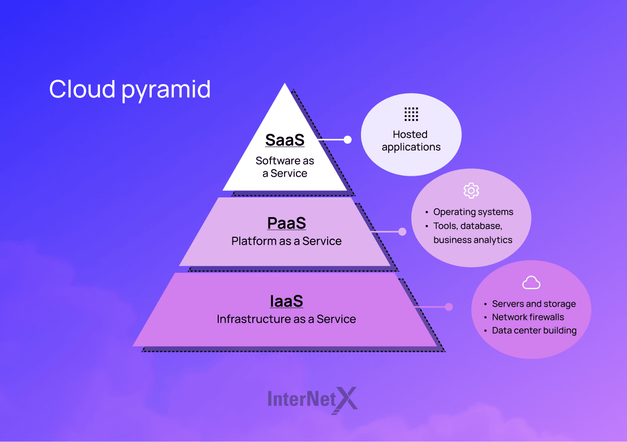 The cloud pyramid is a model that represents the different layers of the cloud computing architecture. These layers (SaaS, PaaS, IaaS) are arranged in a pyramid-like structure and represent the different levels of abstraction from the physical infrastructure to the applications.