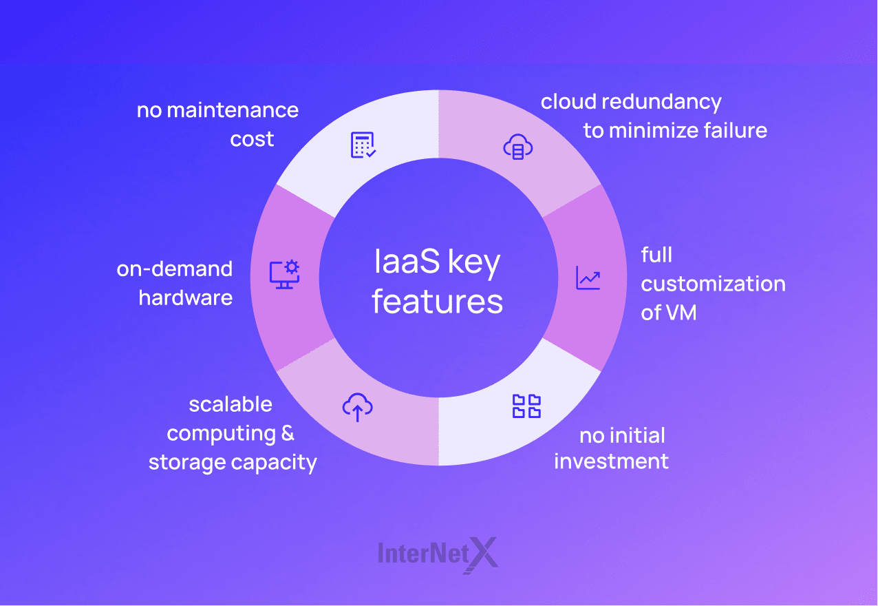 IaaS (Infrastructure as a Service) provides basic computing resources such as servers, storage and network components in a virtualized environment. This enables companies to scale and manage their IT infrastructure as needed without investing in physical hardware.