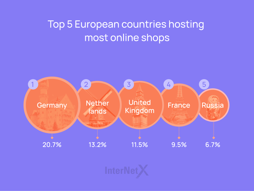 This graphic shows the top 5 European countries that are hosting most online shops. Germany hosts 20.7 %, the Netherlands 13.2 % The United Kingdom 11.5 %, France 9.5 % and Russia 6.7 % of the online shops in Europe.