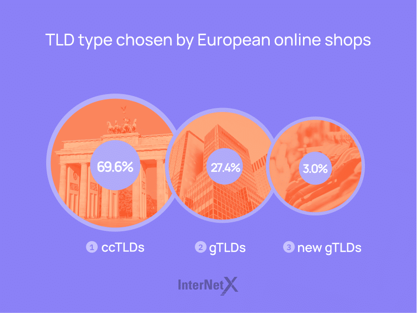 This picture shows the TLD type chosen by European online shops. Most shops (69.6%) went for a ccTLD. Almost a third of the shops decided to register a gTLD with 27.4 %. On third place with just 3% are new gTLDs.