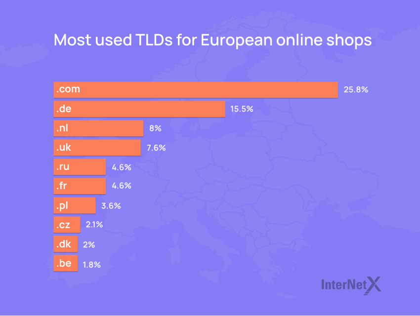 This bar chart shows the most used TLDs for European online shops. Dot com leads the chart with 25.8 % followed by dot de with 15.5 %. From there its dot nl, dot uk, dot ru, dot fr, dot pl, dot cz, dot dk and dot be on 10th place.