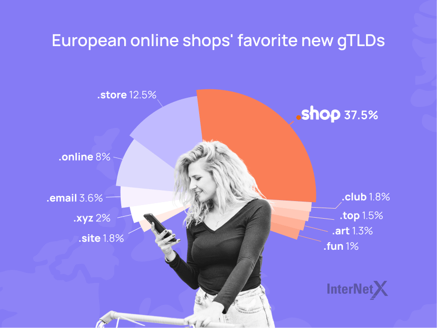 European online shops' favorite new gTLDs by percentage. Dot shop leads with 37.5 %, followed by dot store with 12.5 %, dot online, dot email, dot xyzzy and dot site.