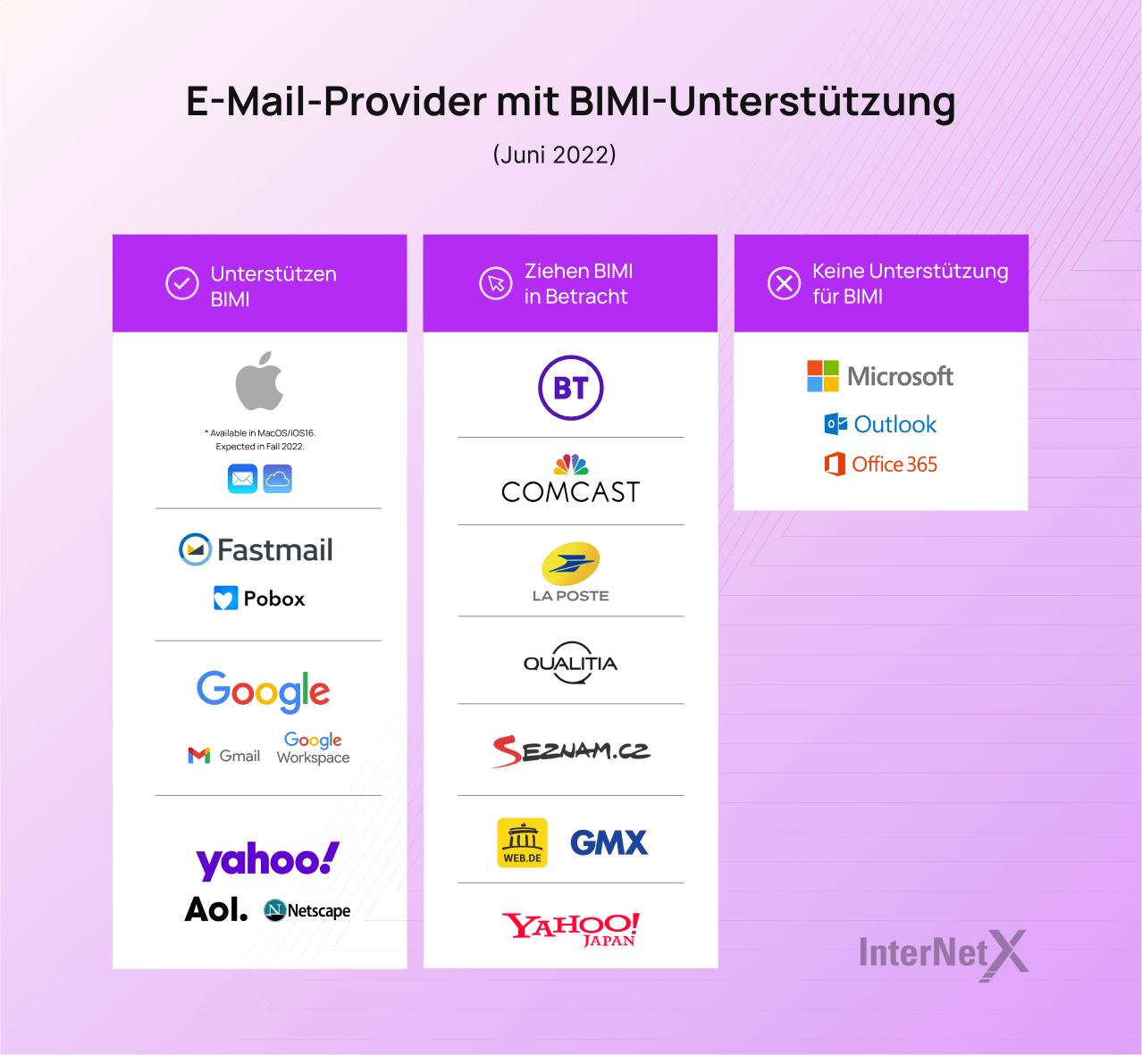Mehrere E-Mail-Anbieter, darunter Apple, Google, Yahoo! und AOL, unterstützen derzeit BIMI für eine verbesserte E-Mail-Sicherheit und Authentifizierung. Microsoft, Outlook und Office 365 haben jedoch noch keine BIMI-Unterstützung implementiert.