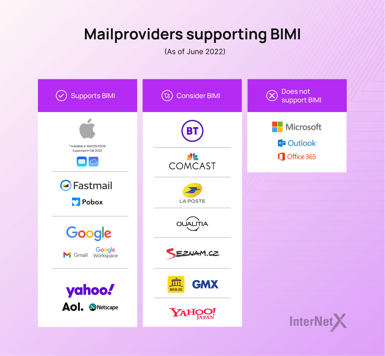 Several email providers, including Apple, Google, Yahoo!, and AOL, currently support BIMI for enhanced email security and authentication. However, Microsoft, Outlook, and Office 365 have not yet implemented BIMI support.