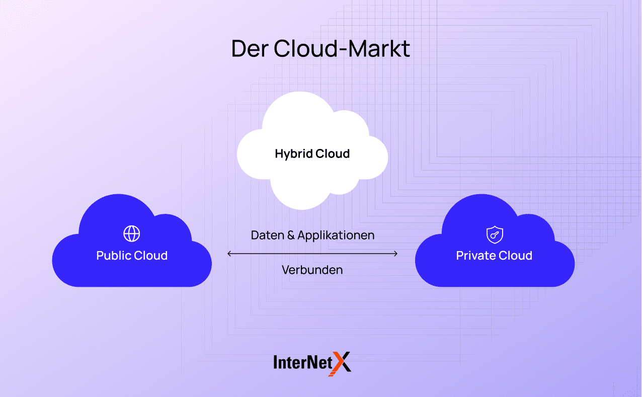 Der Cloud-Markt besteht aus Public Cloud-, Private Cloud- und Hybrid Cloud-Lösungen. Öffentliche und private Clouds teilen Daten und Verbindungen und bieten skalierbare und sichere Speicheroptionen. Hybrid-Clouds vereinen das Beste aus beiden Welten und bieten einen flexiblen und effizienten Ansatz für die Datenverwaltung.