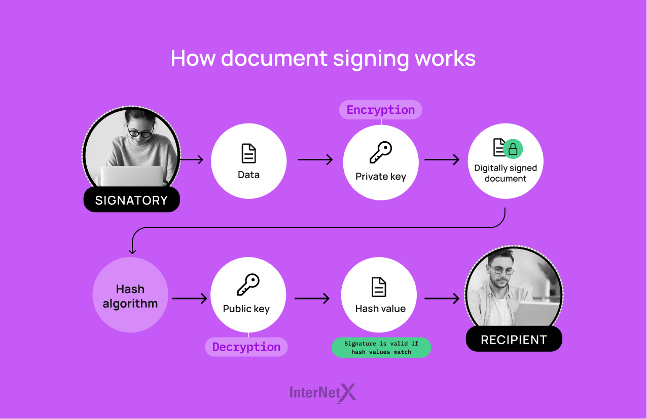 Document signing begins with the signatory encrypting the data using their private key, creating a digital signature. A hash algorithm is then applied to the document, generating a unique hash value. Upon receiving the document, the recipient decrypts the signature using the signatory's public key and compares the hash value to verify its authenticity.