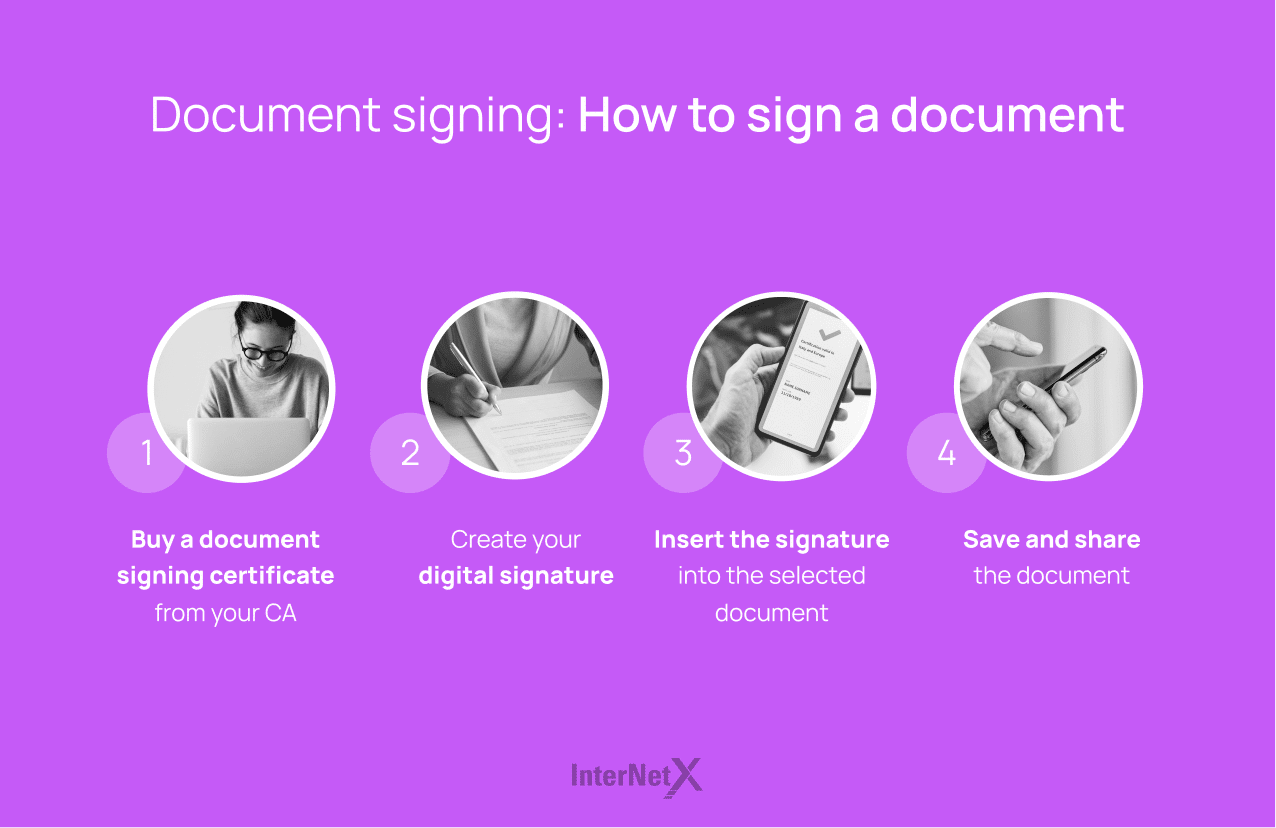 This is how to sign a document. First, purchase a document signing certificate from a trusted Certificate Authority (CA). Next, create a digital signature using the certificate and your private key. Finally, insert the signature into the desired document, save it, and securely share the signed document with the recipient.