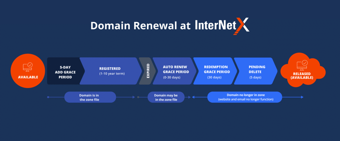Domain Renewal at InterNetX from available to released (available) about single steps 5-day add grace period, registered (1-10 year term), expired, auto renew grace period (0-30 days), redemption grace period (30 days), pending delete (5 days) in red and blue on a dark blue background. 
