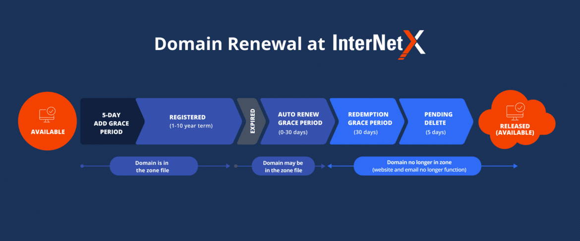 Domain Renewal at InterNetX von available zu released (available) über die einzelnen Schritte 5-day add grace period, registered (1-10 year term), expired, auto renew grace period (0-30 days), redemption grace period (30 days) und pending delete (5 days) in rot und blau auf dunkelblauem Hintergrund.