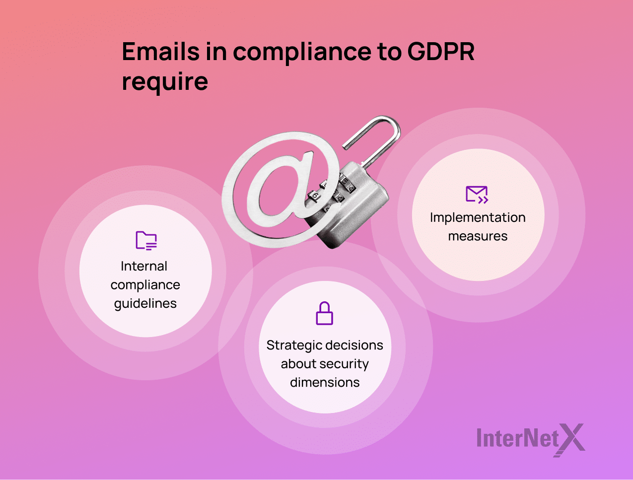 Illustration of GDPR-compliant email requirements: 1) Meeting internal compliance guidelines by obtaining user consent and maintaining data accuracy, 2) Making strategic security decisions like encryption and data minimization, and 3) Implementing measures such as staff training and regular audits.