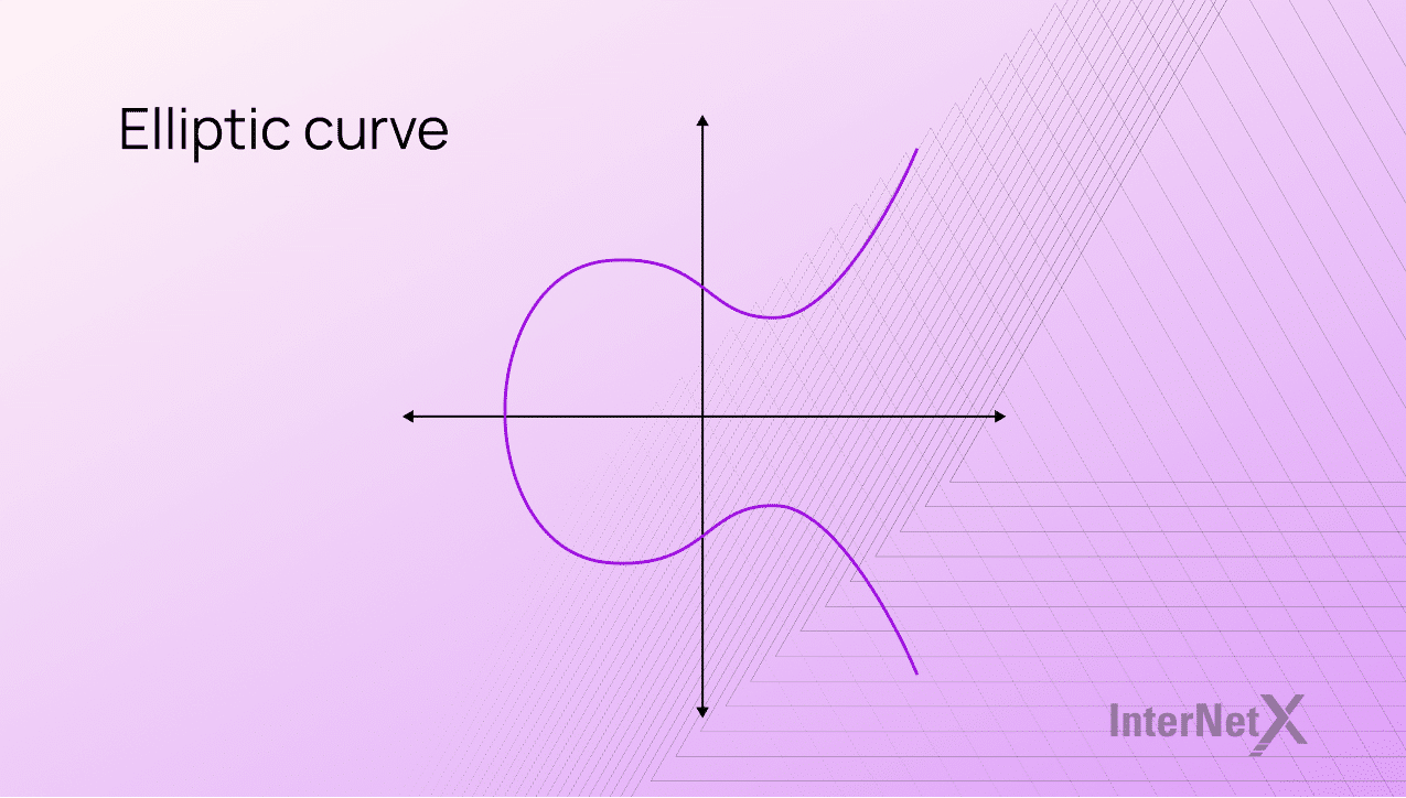 A graphical representation of an elliptic curve, displaying a smooth curve with a distinct shape that intersects the X-axis at two points and the Y-axis at one point, illustrating the mathematical properties that form the basis for ECC cryptography.