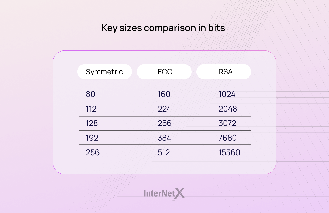 A bar chart comparing key sizes in bits for symmetric encryption, ECC, and RSA, illustrates that symmetric encryption requires the smallest key size, followed by ECC with moderately larger keys, and RSA with the largest keys for equivalent security levels.