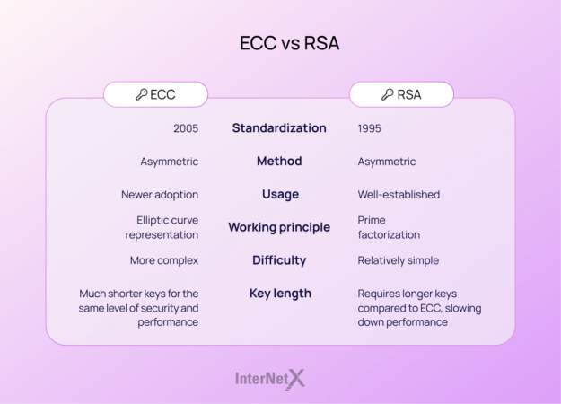 Elliptic curve cryptography (ECC)
