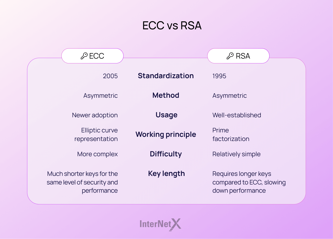 ECC encryption provides greater cryptographic strength with smaller key sizes compared to RSA encryption.