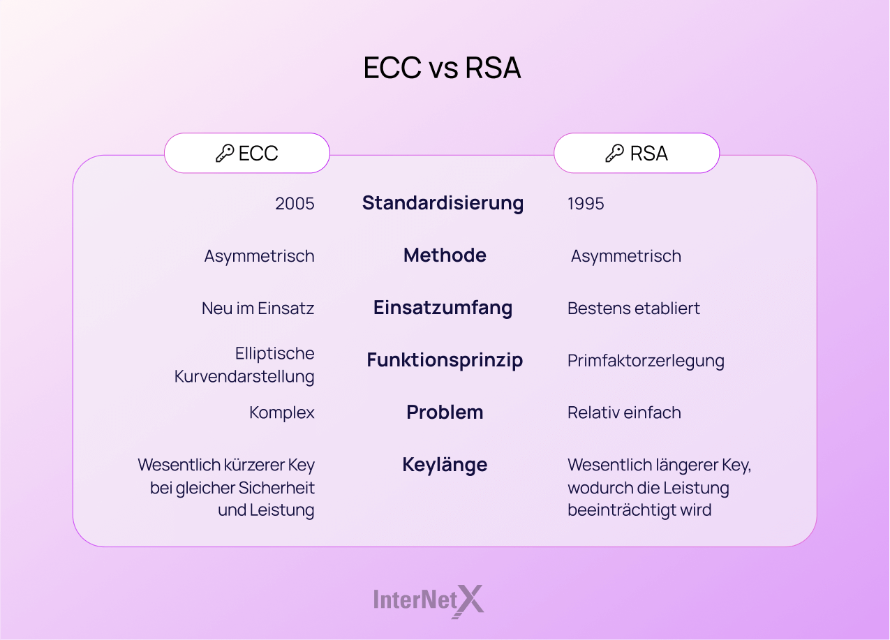 Die ECC-Verschlüsselung bietet im Vergleich zur RSA-Verschlüsselung eine größere kryptografische Stärke bei kleineren Schlüsselgrößen.
