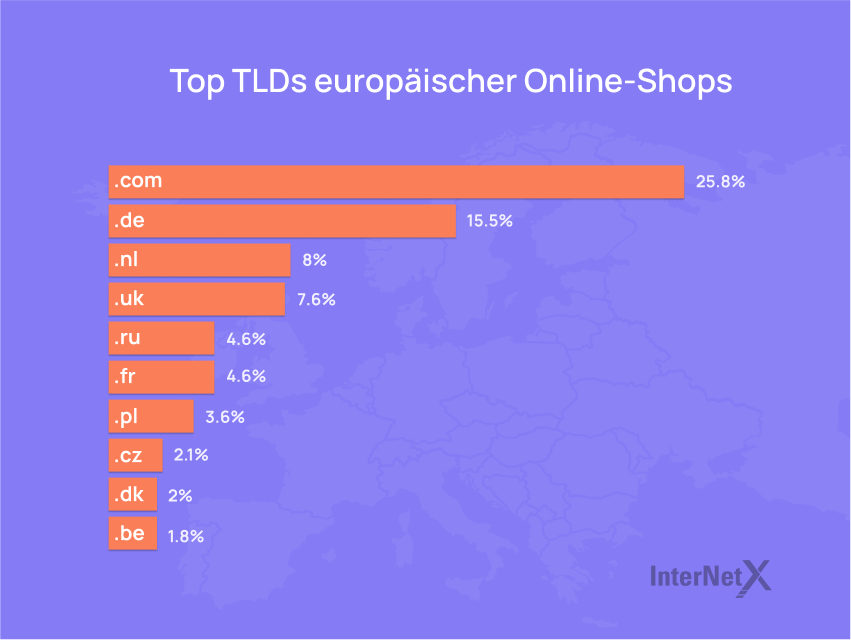 Die Grafik zeigt die top TLDs europäischer Online-Shops. Platz 1-3 belegen .com mit 25,8%, .de mit 15.5% und .nl mit 8%.