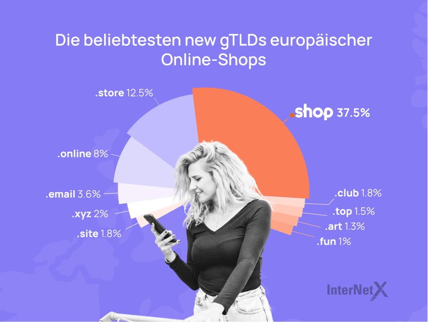 Diese Grafik zeigt die beliebtesten new gTLDs europäischer Online-Shops. Mit 37,5% führt .shop das Chart an, dahinter folgen .store mit 12,5% und .online mit 8%.