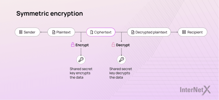 Elliptic curve cryptography (ECC)