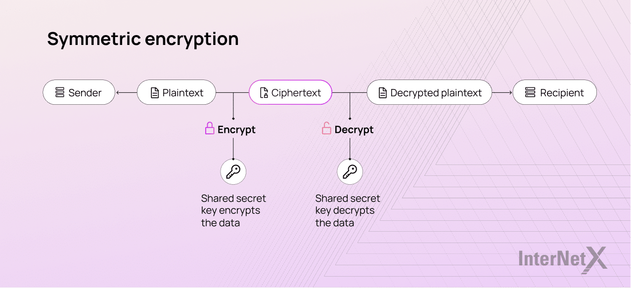 Symmetric encryption is a secure communication method where the same key is used for encryption and decryption. This technique ensures data confidentiality by allowing only authorized users with the correct key to access the encrypted information.