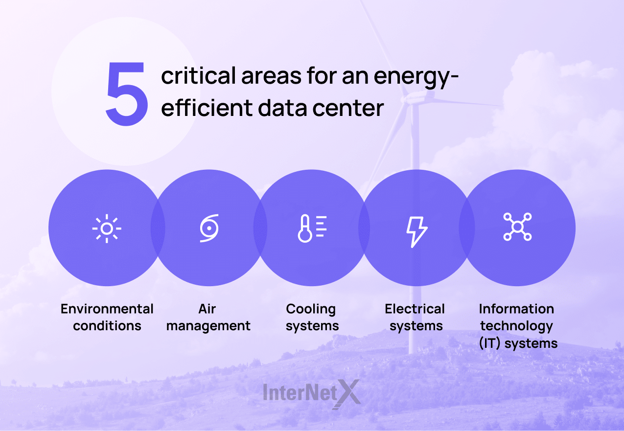 5 critical areas for an energy-efficient data center: environmental conditions, air management, cooling systems, electrical systems, IT systems.