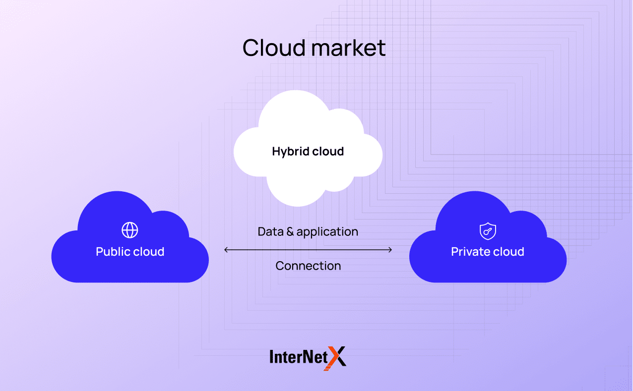 The cloud market consists of public cloud, private cloud, and hybrid cloud solutions. Public and private clouds share data and connections, providing scalable and secure storage options. Hybrid clouds combine the best of both worlds, offering a flexible and efficient approach to data management.