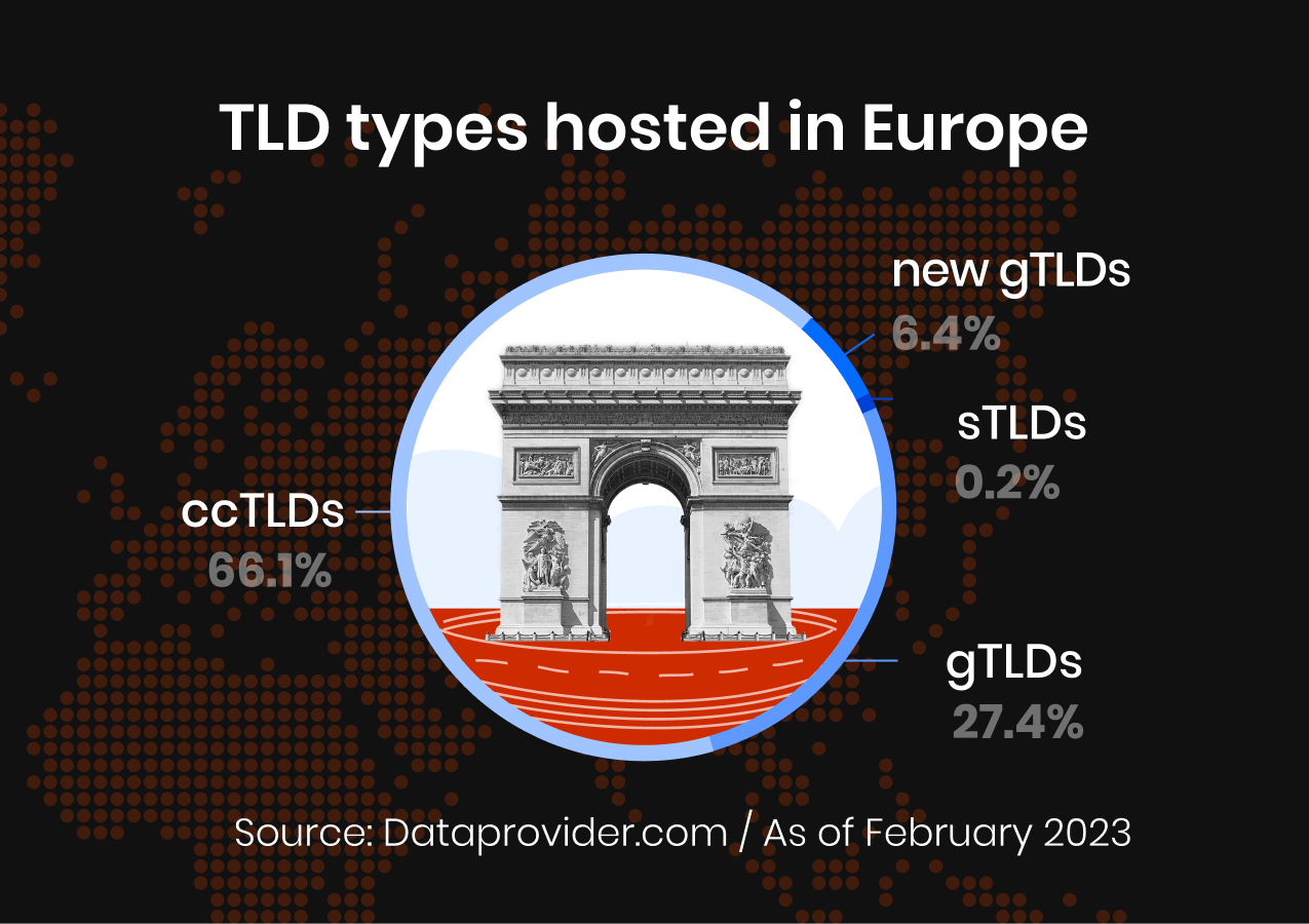 A pie chart illustrating the distribution of TLD types hosted in Europe as of February 2023: ccTLDs at 66.1%, gTLDs at 27.4%, new gTLDs at 6.4%, and sTLDs at 0.2%.