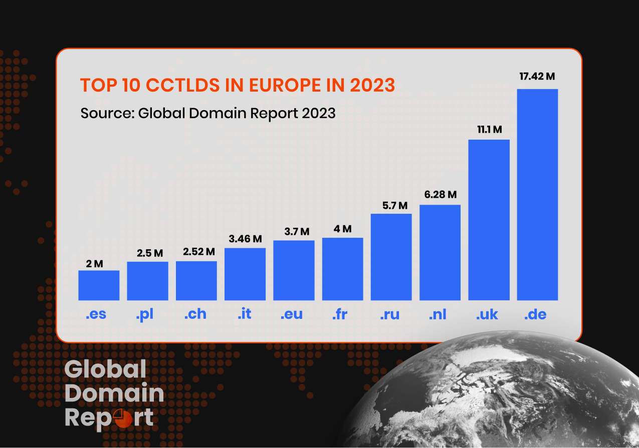 A bar chart displaying the top 10 ccTLDs in Europe in 2023 according to the Global Domain Report 2023, with each ccTLD's name and respective ranking.