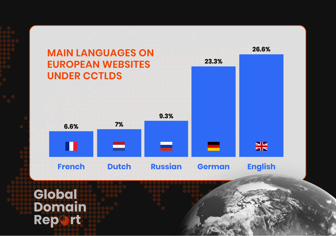 A pie chart illustrating the main languages used on European websites under ccTLDs, with English and German being the dominant languages and other languages making up the remaining percentage.