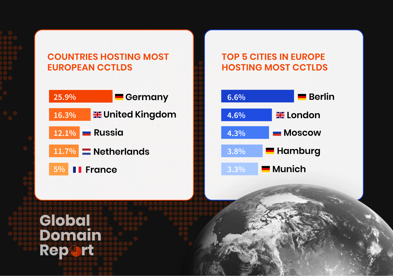 A combined graphic showing the countries hosting the most European ccTLDs, and a separate bar chart depicting the top 5 cities in Europe hosting the highest number of ccTLDs.