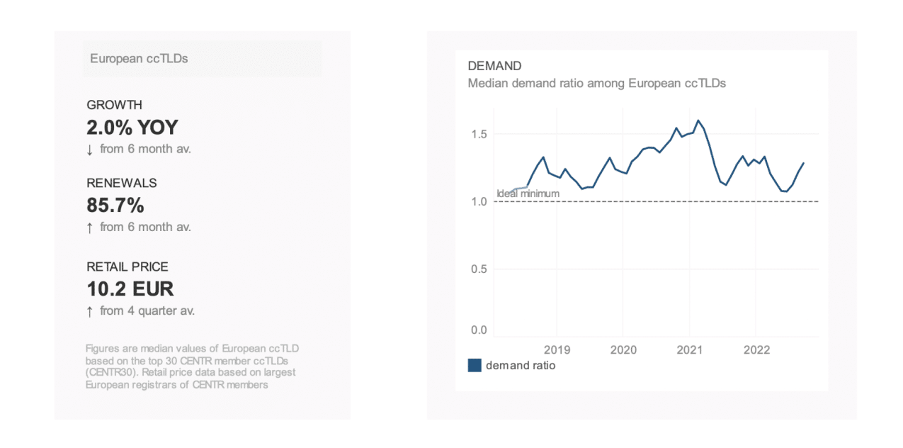 A screenshot from CENTR's report displaying a section on trends and demand for European ccTLDs, including charts and data on growth, registration, and prices.