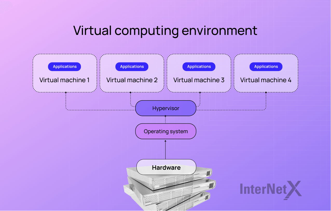 A virtual computing environment uses a hypervisor to run multiple virtual machines (VMs) on a single hardware system. Each VM operates independently with its own OS and applications, sharing hardware resources. This setup boosts resource efficiency, and flexibility, simplifying the management of multiple computing environments.