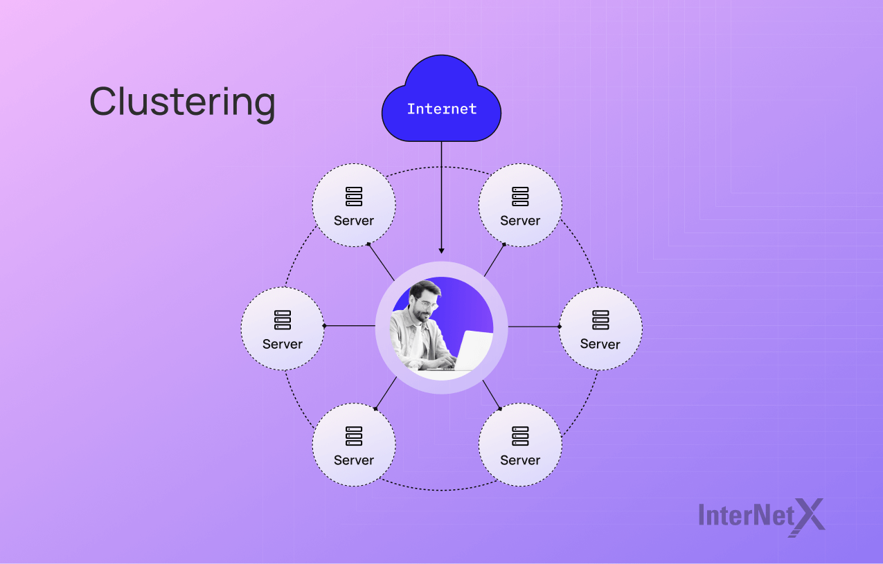 In cloud computing, a clustering structure refers to a group of interconnected servers working together to enhance performance, reliability, and scalability. These servers, connected to the internet, distribute the workload among themselves.