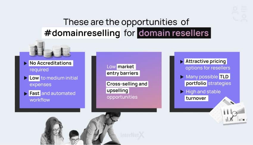 This image shows the opportunities of domain reselling for domain resellers. There are no accreditations required, low to medium initial expenses while the the market has low entry barriers. Furthermore the cross and upselling opportunities combined with attractive pricing options for resellers can result in a high and stable turnover.