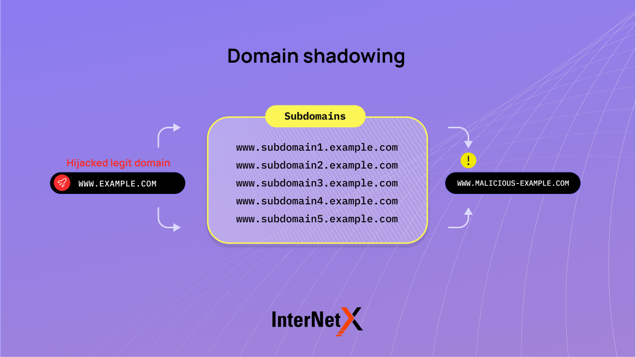 This image illustrates the multi-step process of domain shadowing.