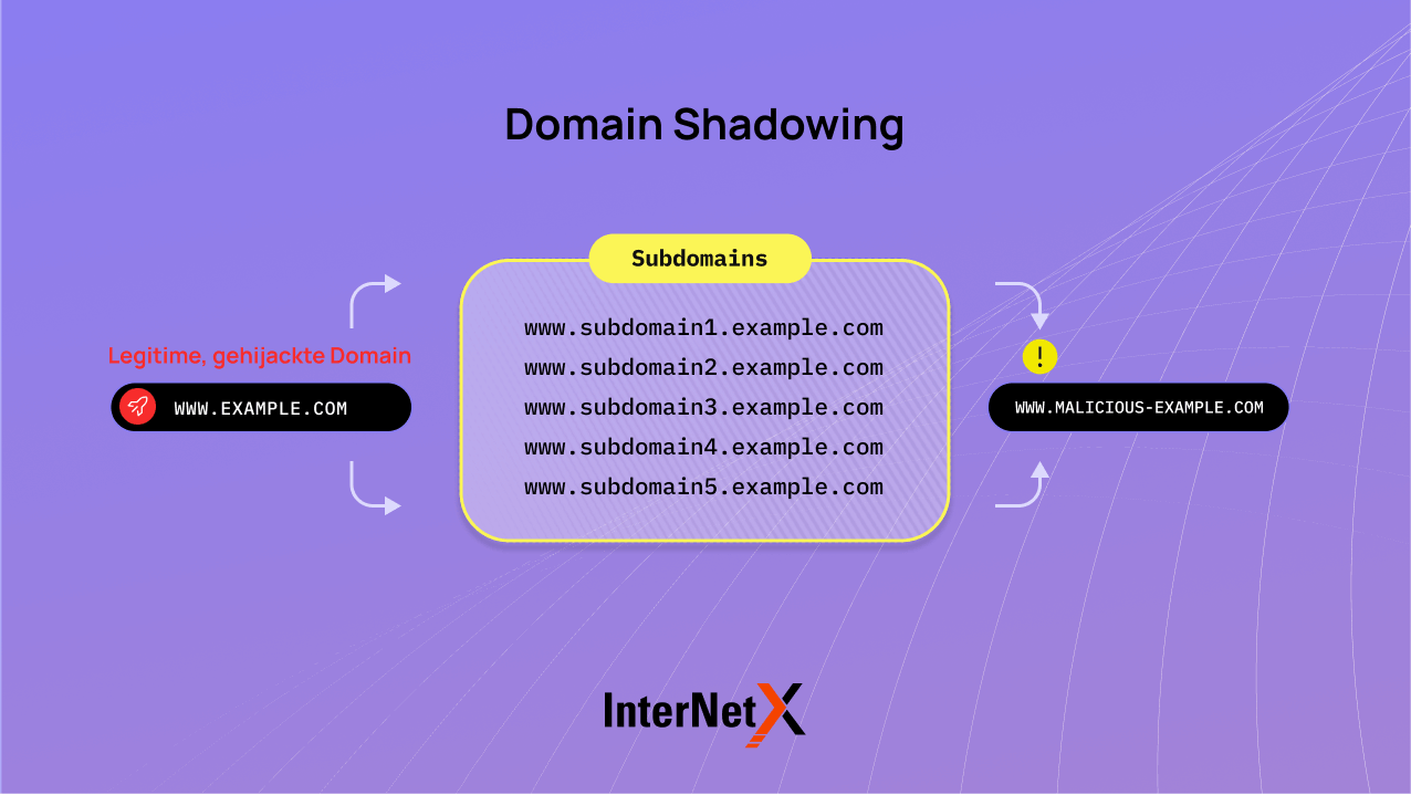 Dieses Bild veranschaulicht den mehrstufigen Prozess des Domain Shadowing.
