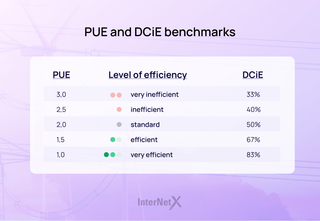 PUE and DCie benchmarks value the level of energy of efficiency of a data center from very inefficient to high efficient.