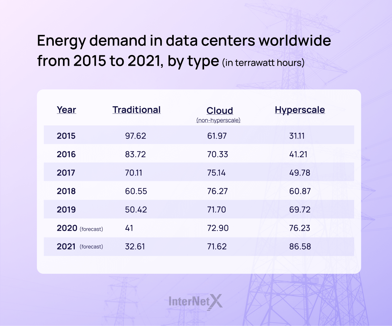 The image shows the energy demand in data centers worldwide (2015-2021) by type in terawattstunden.